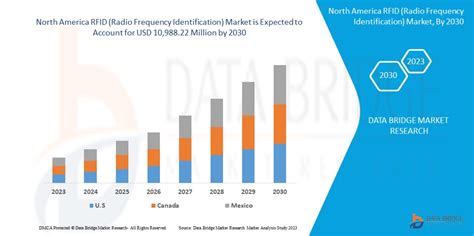 rfid cards statistics|rfid market size chart.